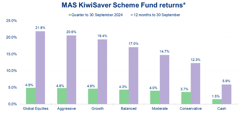 MAS KiwiSaver Scheme Fund returns 30 Sept 2024