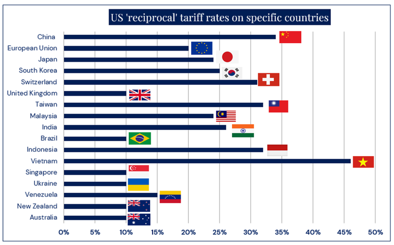 Reciprocal tariffs graph
