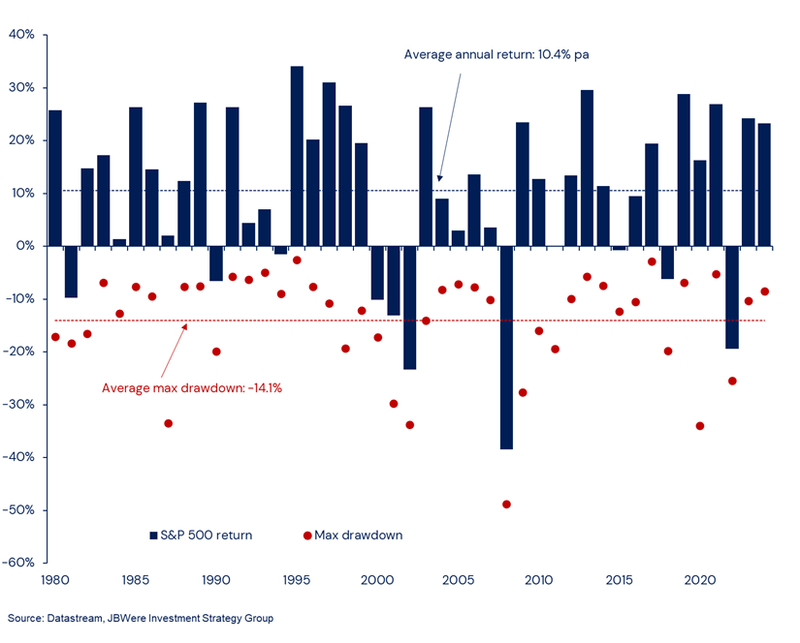 S&P Volatility Returns