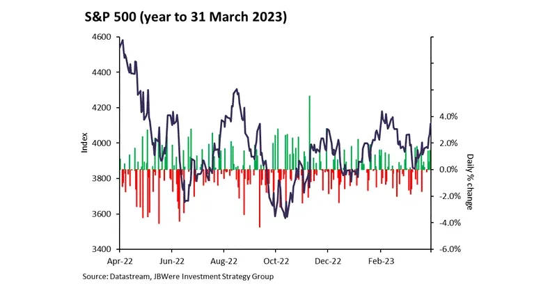 S&P 500 year to 31 March 2023